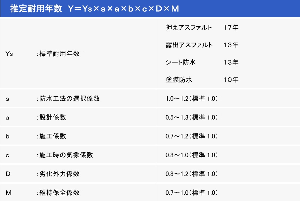 たった1回の施工で耐用年数が4倍になる防水仕様とは？｜防水トレンド