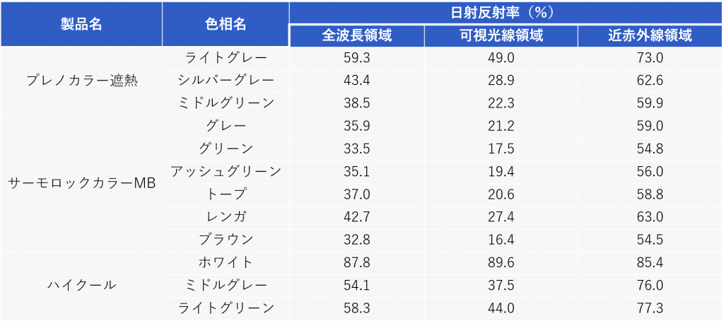 最大約23℃の温度低減効果！アスファルト防水で推奨する遮熱塗料3選