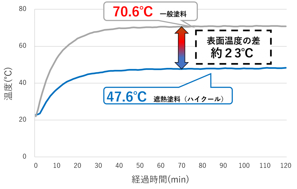 最大約23℃の温度低減効果！アスファルト防水で推奨する遮熱塗料3選