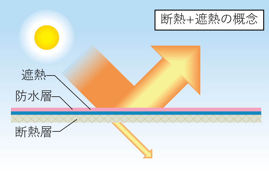 最大約23℃の温度低減効果！アスファルト防水で推奨する遮熱塗料3選