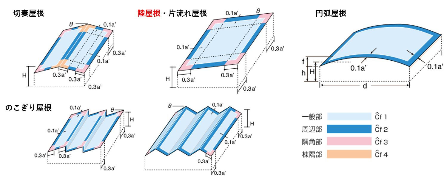 【5分でわかる‼】防水層に対する風圧力の計算方法|問い合わせの多い質問|日新ブログ|日新工業株式会社