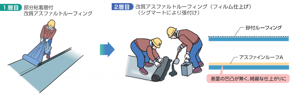 アスファイン工法｜改質アスファルトシート防水工法｜建築防水｜製品