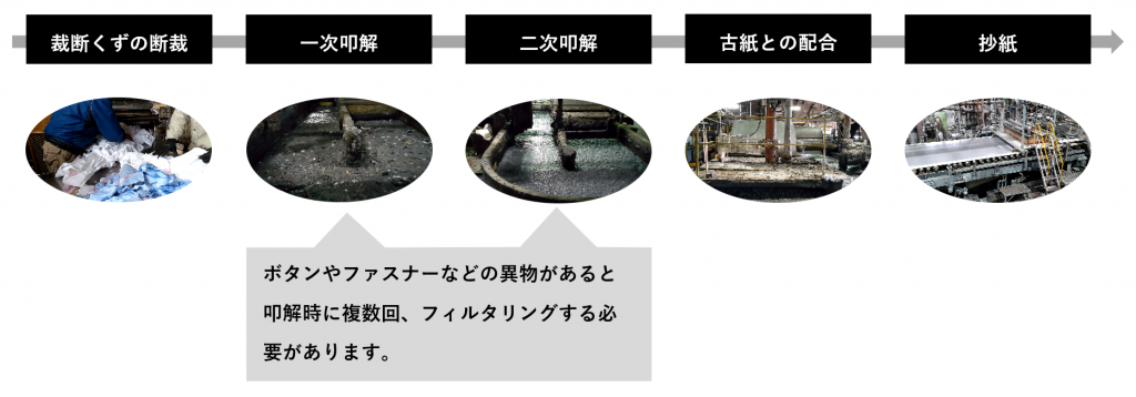 繊維くずリサイクルプロジェクトのご案内｜防水トレンド情報｜日新