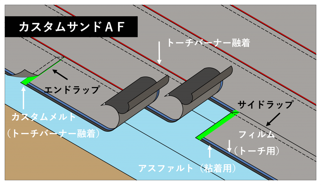 カスタムEE工法｜改質アスファルトシート防水工法｜建築防水